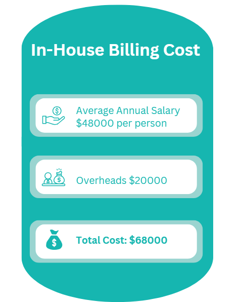in house Billing Cost